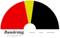 Composition de la neuvième législature du Bundestag.