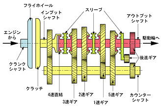 フロントエンジン・リヤドライブ車用の5速MTの一般構造図（車体を真横から見た構図）