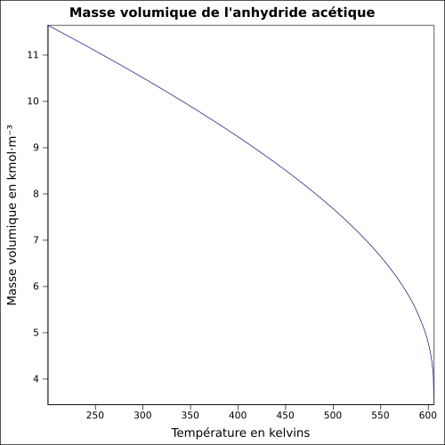 Graphique P=f(T)