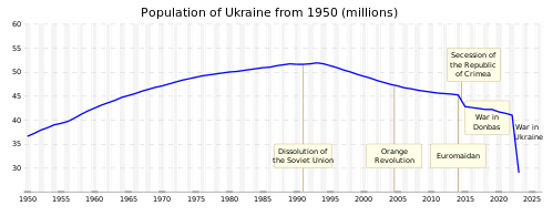 Ukraine's population from 1950