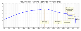 Évolution démographique de l'Ukraine (1960-2019).