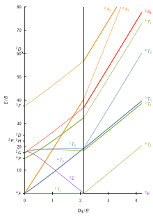 d7 Tanabe–Sugano diagram