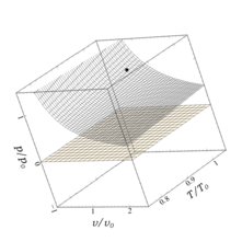 3D graph of the surface generated by the ideal gas equation