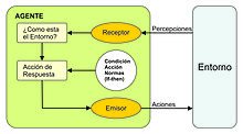 Diagrama de un Agente Reactivo Simple