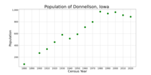 The population of Donnellson, Iowa from US census data