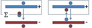 A capacitor with charges represented by blue and red circles. Left: unpolarized dipole. Right: polarized dipole. Box is a Gaussian surface Σ.