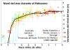 Figura 2. Nivel del mar a lo largo del Holoceno, se observa la poca variación en los últimos 7000 años, por ello se puede decir que las terrazas formadas desde entonces son debidas al alzamiento tectónico y no a variaciones del nivel de los océanos. Esta figura es un equivalente a una ampliación de la parte inferior izquierda de la figura 1, donde se muestran los últimos 542 millones de años de las variaciones del nivel.