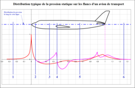 Courbe typique de la pression statique sur les flancs d'un fuselage.