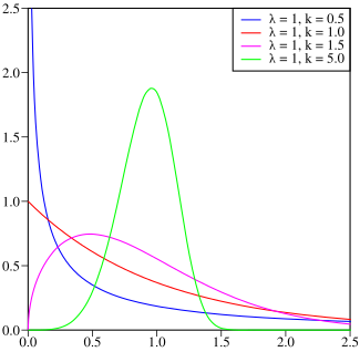 Probability distribution function