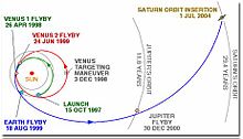 Traxectoria interplanetari de Cassini.