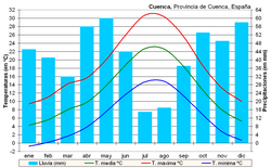 Climograma de Cuenca.