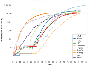 半對數圖，顯示十個受影響最大的國家自首次報告之日起的總數（累積數）的變化