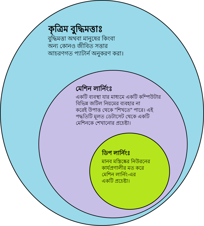 মেশিন লার্নিং ও আর্টিফিশিয়াল ইন্টেলিজেন্স এর তুলনা