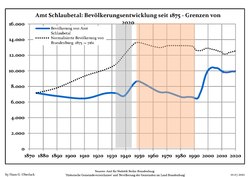 Development of Population since 1875 within the Current Boundaries (Blue Line: Population; Dotted Line: Comparison to Population Development of Brandenburg state; Grey Background: Time of Nazi rule; Red Background: Time of Communist rule)