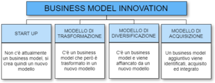 Diagramma a blocchi business model innovation