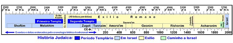 História judaica