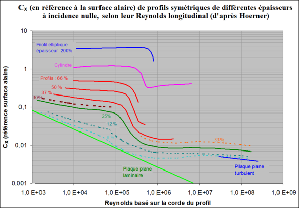 Coefficient de traînée '"`UNIQ--postMath-00000035-QINU`"' alaire de profils symétriques à incidence nulle selon Re et épaisseur.