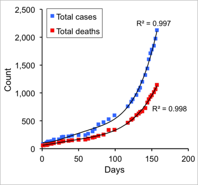 example of a graph for the 2014 Ebola virus outbreak