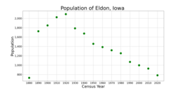 The population of Eldon, Iowa from US census data