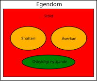 Två modeller används för att förklara hur det kommer sig att t. ex. bärplockning är tillåtet. Enligt den första är endast kulturprodukter underkastade äganderätt och naturalster är enligt huvudregeln fria att tillgodogöra sig. Den civilrättsliga indelningen i fast och lös egendom saknar betydelse; straffrättsligt är endast flyttbara föremål, som utgör kulturprodukter, stöldobjekt. Undantag från huvudregeln är de objekt som finns upptagna på listan över åverkansobjekt. Under vissa omständigheter skall åverkan bedömas som stöld. Enligt den andra modellen är även "tillbehör till fast egendom", utan åtskillnad mellan kulturprodukter och naturalster, underkastade äganderätt. Snatteri och åverkan är privilegierade brott. Rätten att plocka bär och svamp förklaras med doktrinen om oskyldigt nyttjande.[14]