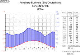 Climatic diagram of Annaberg-Buchholz[9]