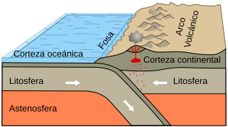 Subducción entre placas litosféricas