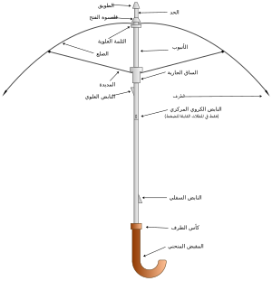 أجزاء المظلة (بالإنجليزية)
