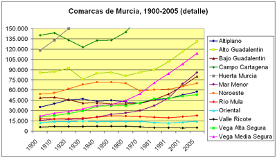 Население Вега-Альта-дель-Сегура (зелёная линия) по сравнению с другими комарками Мурсии
