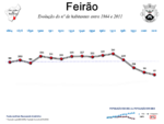 Evolução da População 1864 / 2011