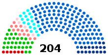 Current composition of the regional council of Auvergne-Rhône-Alpes