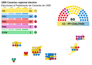 Elecciones al Parlamento de Canarias de 1995