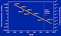 Image 12Historical accuracy of atomic clocks from NIST. (from Theoretical astronomy)