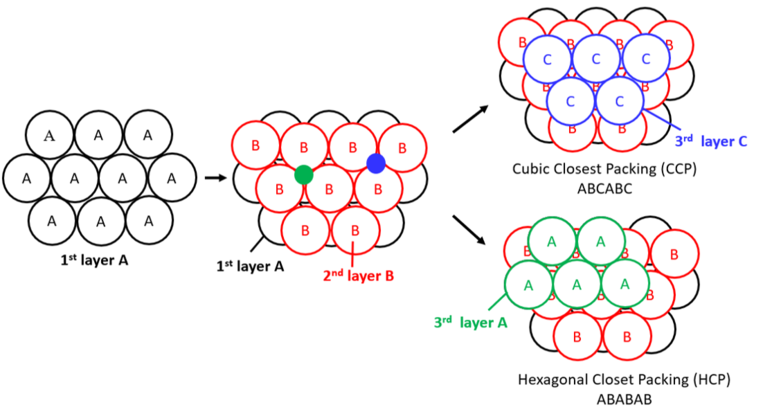 Cubic Closest Packing (CCP) and Hexagonal Closet Packing (HCP)