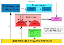 Organigramme simplifié des institutions politiques de la Cinquième République