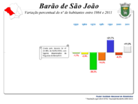 Variação da População 1940 / 2011