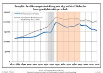 Évolution démographique dans les limites actuelles depuis 1875.