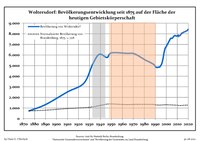 Динаміка населення з 1875 року в сучасних кордонах (Синя лінія: населення; Пунктир: відносна порівняльна динаміка населення землі Бранденбург; Сірий фон: період Третього рейху; Помаранчевий фон: період НДР)