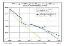 Évolution récente (ligne bleue) et prévisions sur l'effectif de résidents