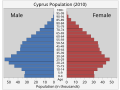 Image 112010 population by age and gender (from Cyprus)