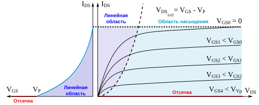 Сток-затворная характеристика (слева) и семейство стоковых характеристик (справа) полевого транзистора с затвором в виде p-n перехода и каналом n-типа. {\displaystyle V_{GS}}  — напряжение затвор-исток; {\displaystyle V_{DS}}  — напряжение сток-исток; {\displaystyle I_{DS}}  — ток стока или истока; {\displaystyle V_{P}}  — запирающее напряжение затвора, или напряжение отсечки.