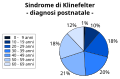 Проценти на дијагноза за Клинефелтеров синдром, поделени по возрасни групи, при што најголеми проценти има во зрелата возраст