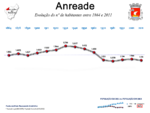 Evolução da População 1864 / 2011