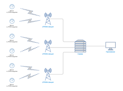 Архитектура LPWAN-сети (схема)