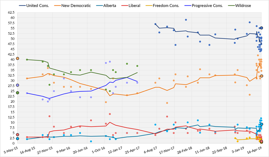 Three-poll average of Alberta opinion polling from May 5, 2015, to the last possible date of the next election on May 31, 2019. Each line corresponds to a political party.