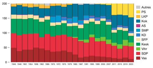 Evolution of parliamentary groups from 1945 to 2023