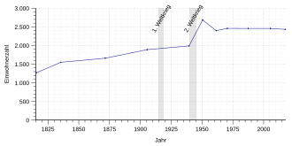 Einwohnerentwicklung von Winningen von 1815 bis 2017