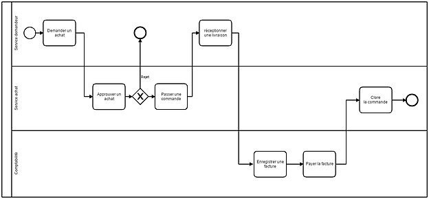 Exemple de schéma BPMN pour un processus d'affaires