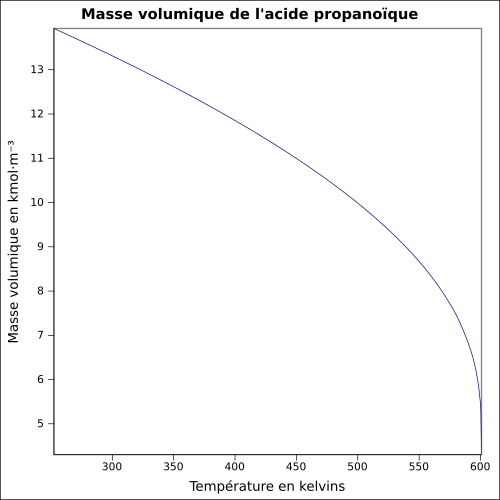 Graphique P=f(T)