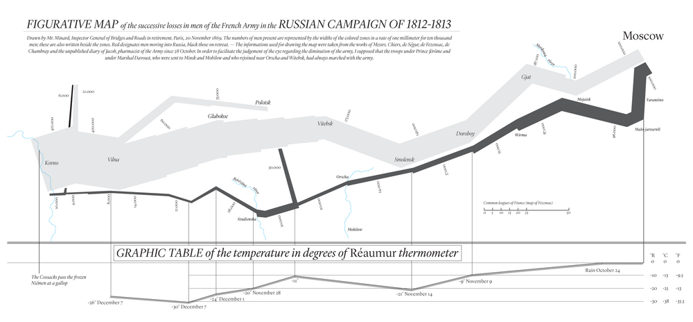 Modern redrawing of Napoleon 1812 Russian campaign including a table of degrees in Celsius and Fahrenheit and translated to English.
