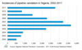 Image 22Incidents of pipeline vandalism by pirates in the Gulf of Guinea, 2002–2011 (from Piracy)